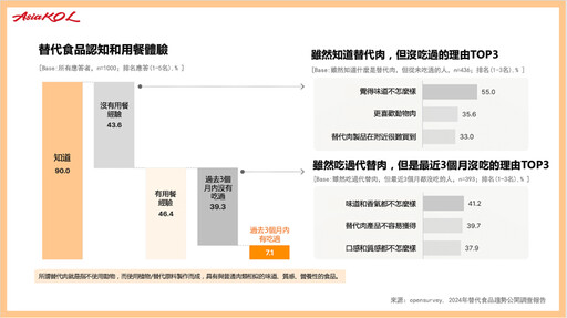 植物性和低碳水的替代食品正當紅！想進軍韓國市場先看懂這份市場調研報告！