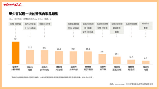 植物性和低碳水的替代食品正當紅！想進軍韓國市場先看懂這份市場調研報告！