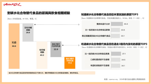 植物性和低碳水的替代食品正當紅！想進軍韓國市場先看懂這份市場調研報告！