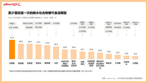 植物性和低碳水的替代食品正當紅！想進軍韓國市場先看懂這份市場調研報告！