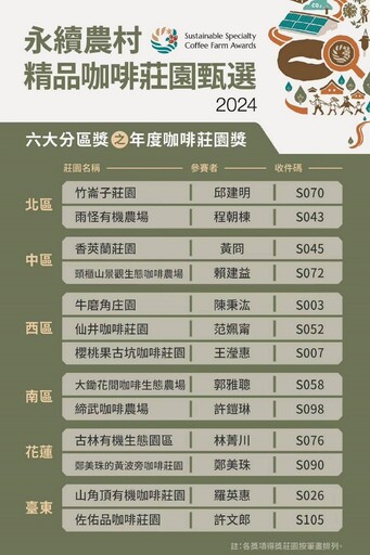 「2024永續農村精品咖啡莊園甄選」遴選60件台灣精品咖啡 推動永續咖啡實踐SDGs新里程！