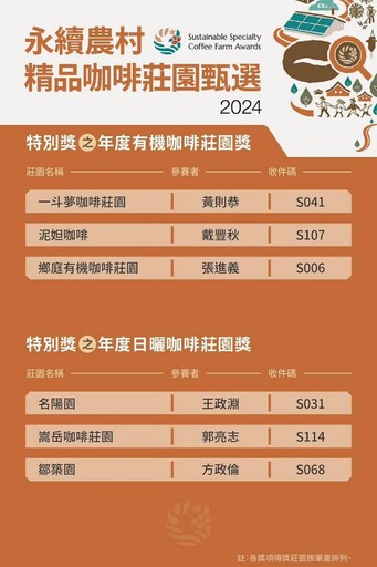 「2024永續農村精品咖啡莊園甄選」遴選60件台灣精品咖啡 推動永續咖啡實踐SDGs新里程！