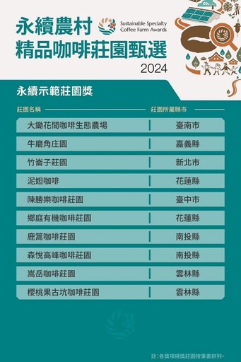 「2024永續農村精品咖啡莊園甄選」遴選60件台灣精品咖啡 推動永續咖啡實踐SDGs新里程！