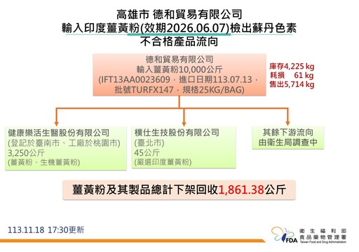 首波稽查結果公佈！高雄德和貿易輸入薑黃粉含蘇丹紅 上萬公斤僅追回1/3！