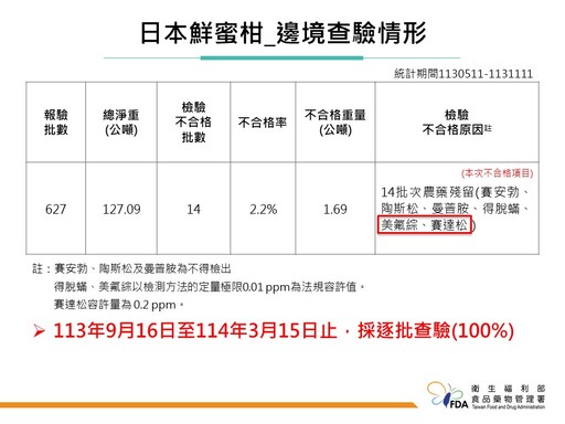 聯馥食品進口「香芹」共驗出13項農藥殘留！食藥署將針對該進口商加強檢驗