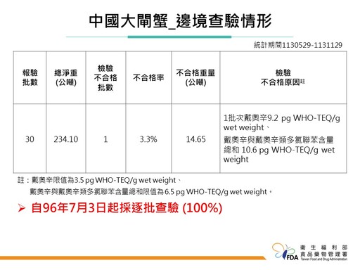 中國進口大閘蟹驗出「戴奧辛」超標！食藥署將持續針對中國報驗進口大閘蟹逐批檢驗