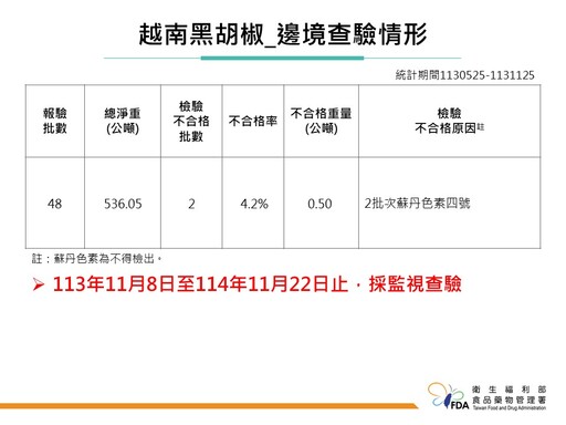 中國進口大閘蟹驗出「戴奧辛」超標！食藥署將持續針對中國報驗進口大閘蟹逐批檢驗