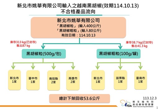 食藥署針對進口黑胡椒產品抽驗 42件仍有3件檢出蘇丹色素！將針對越南及南非胡椒採逐批檢驗、監視查驗1年