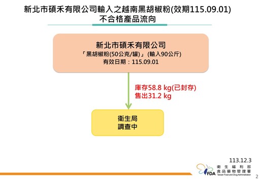 食藥署針對進口黑胡椒產品抽驗 42件仍有3件檢出蘇丹色素！將針對越南及南非胡椒採逐批檢驗、監視查驗1年