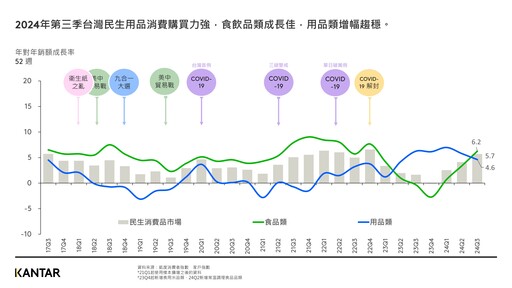 2024年第3季年增6%！台灣民生消費品市場景氣熱絡 包裝食品飲料需求強勁