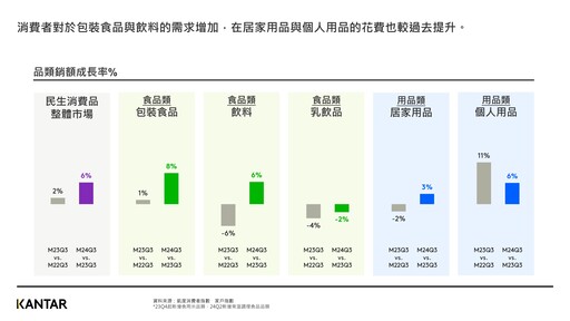 2024年第3季年增6%！台灣民生消費品市場景氣熱絡 包裝食品飲料需求強勁