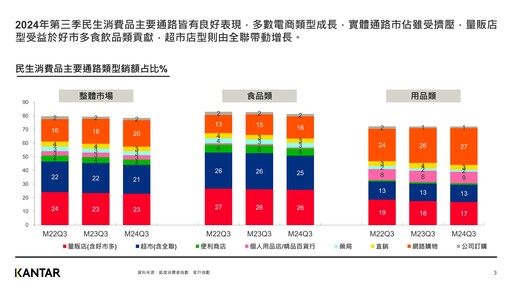 2024年第3季年增6%！台灣民生消費品市場景氣熱絡 包裝食品飲料需求強勁