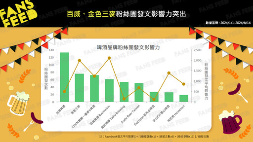 9大啤酒品牌拚銷量也拼聲量！如何借助社群行銷策略提升品牌忠誠度？