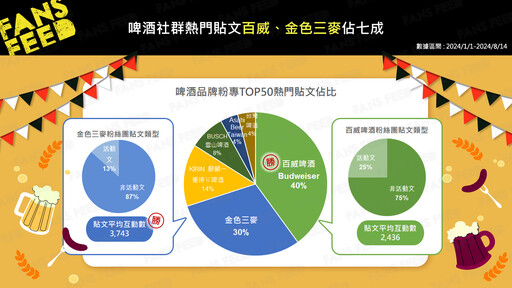 9大啤酒品牌拚銷量也拼聲量！如何借助社群行銷策略提升品牌忠誠度？