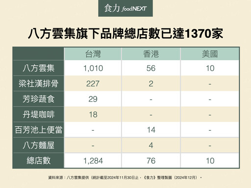 八方雲集2025年將聚焦國際化、加速美國拓點！三策略拼營收雙位數成長