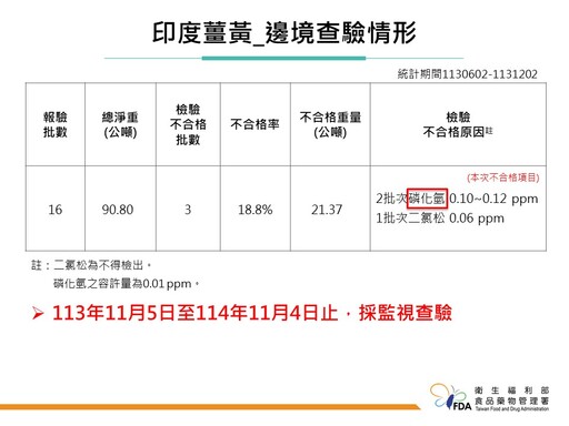 小磨坊進口6000公斤中國胡荽粉檢出殘留農藥賽洛寧超標！邊境更查出斯里蘭卡茶葉含防腐劑等皆依規定銷毀或退運