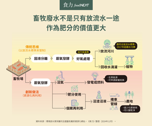 排放到河川不是唯一方法！糞尿資源化能灌溉農田 還能幫助處理工業廢水