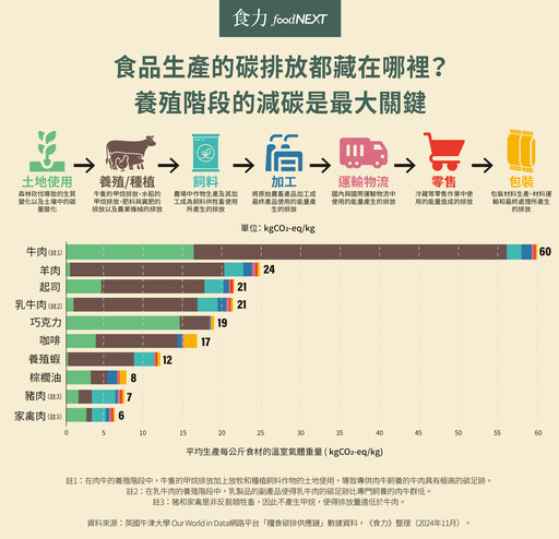 【碳排放】放棄吃肉、降低食物里程不是減碳的終極解答！農畜生產應從土地吸碳加強「碳捕捉」