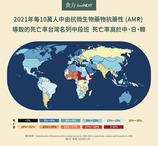 【用藥殘留】濫用抗生素問題未來25年恐滅近4千萬人！減抗須從占全球用量逾7成的農畜產業開始