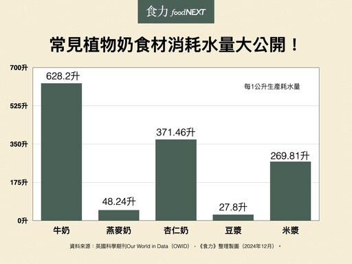 西瓜籽不再無用！比杏仁奶和燕麥奶的水足跡更低、營養價值豐富的非傳統植物奶正在興起