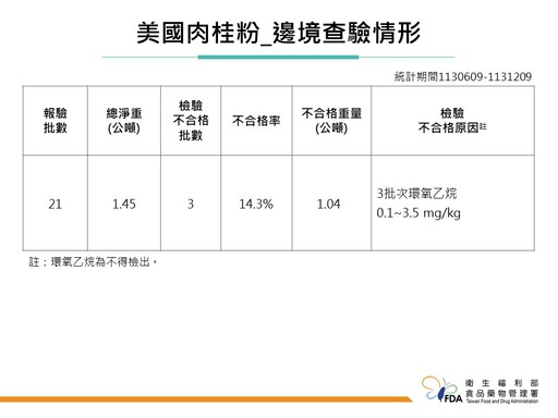 星巴克「肉桂粉」檢出環氧乙烷、韓國餅乾棒檢出非法著色劑！共29批次進口產品需於邊境銷毀或退運