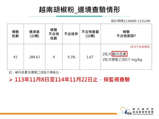 星巴克「肉桂粉」檢出環氧乙烷、韓國餅乾棒檢出非法著色劑！共29批次進口產品需於邊境銷毀或退運