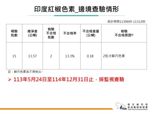 星巴克「肉桂粉」檢出環氧乙烷、韓國餅乾棒檢出非法著色劑！共29批次進口產品需於邊境銷毀或退運