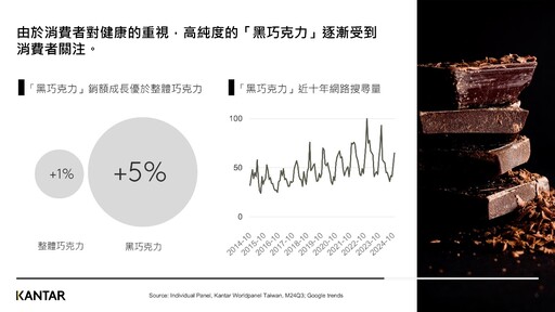 冬天就是巧克力的季節！2024年第3季銷額年增15％、黑巧克力關注逐年攀升