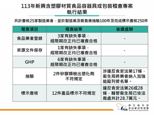 無印良品小料理匙塑化劑超標、5件塑膠製品標示不符共罰5.7萬元