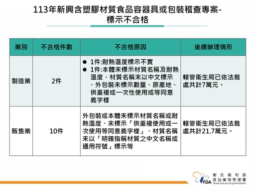 無印良品小料理匙塑化劑超標、5件塑膠製品標示不符共罰5.7萬元