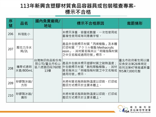 無印良品小料理匙塑化劑超標、5件塑膠製品標示不符共罰5.7萬元