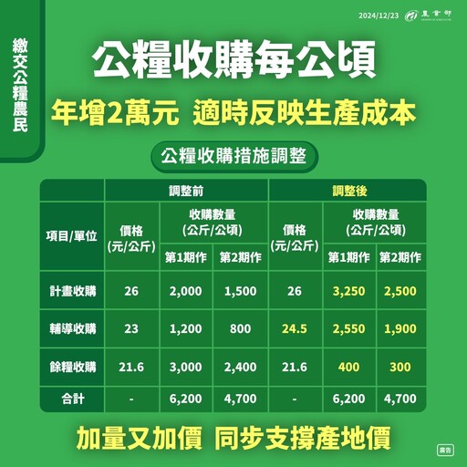 農業部拍板公糧計畫收購價不隨立院建議每公斤漲5元、僅調高1.5元！收購總量不變、於2025年1期作實施並加強輔導計畫