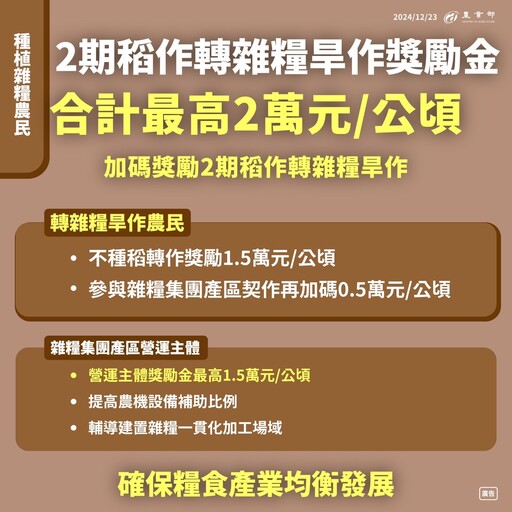 農業部拍板公糧計畫收購價不隨立院建議每公斤漲5元、僅調高1.5元！收購總量不變、於2025年1期作實施並加強輔導計畫