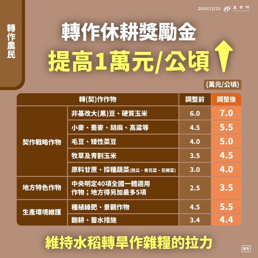 農業部拍板公糧計畫收購價不隨立院建議每公斤漲5元、僅調高1.5元！收購總量不變、於2025年1期作實施並加強輔導計畫