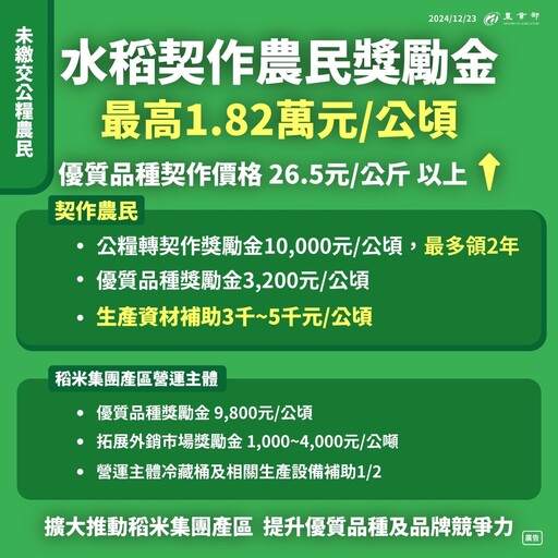 農業部拍板公糧計畫收購價不隨立院建議每公斤漲5元、僅調高1.5元！收購總量不變、於2025年1期作實施並加強輔導計畫