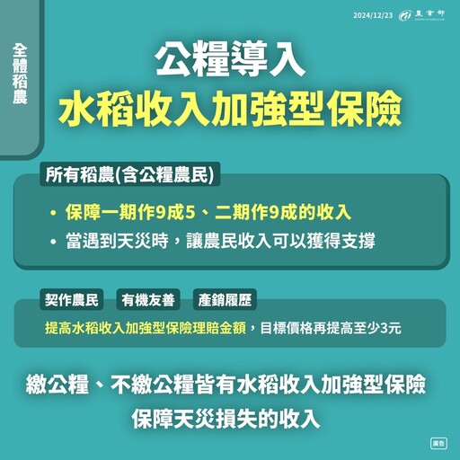 農業部拍板公糧計畫收購價不隨立院建議每公斤漲5元、僅調高1.5元！收購總量不變、於2025年1期作實施並加強輔導計畫