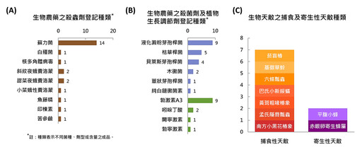 農藥所推出「生物農藥暨生物天敵查詢平台」 以智慧查詢功能幫助農民選擇最適防治資材