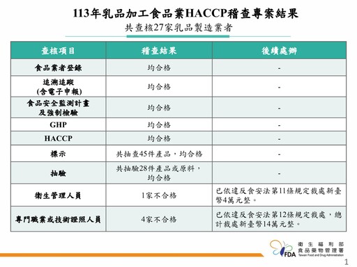 食藥署稽查27家乳品製造業者 產品全合格但有4家未依法設置專門職業人員