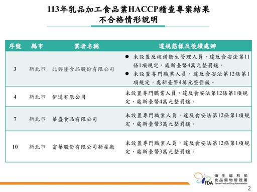 食藥署稽查27家乳品製造業者 產品全合格但有4家未依法設置專門職業人員