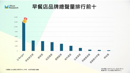 連鎖早餐店玩跨界合作？Q Burger與早安美芝城如何數位轉型成功吸粉？