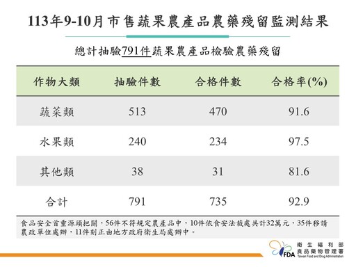 食藥署抽驗791件蔬果監測農藥殘留、合格率92.9%！建議這樣清洗確保無農藥殘留風險