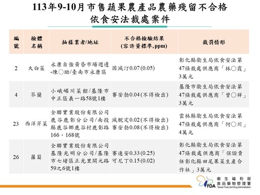 食藥署抽驗791件蔬果監測農藥殘留、合格率92.9%！建議這樣清洗確保無農藥殘留風險