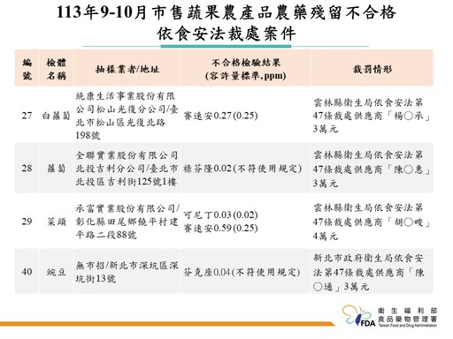 食藥署抽驗791件蔬果監測農藥殘留、合格率92.9%！建議這樣清洗確保無農藥殘留風險