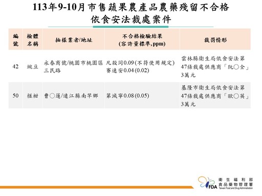 食藥署抽驗791件蔬果監測農藥殘留、合格率92.9%！建議這樣清洗確保無農藥殘留風險