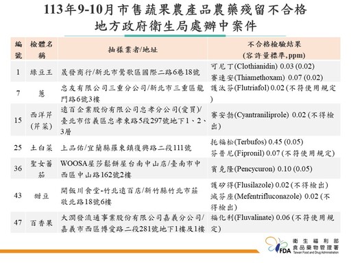 食藥署抽驗791件蔬果監測農藥殘留、合格率92.9%！建議這樣清洗確保無農藥殘留風險