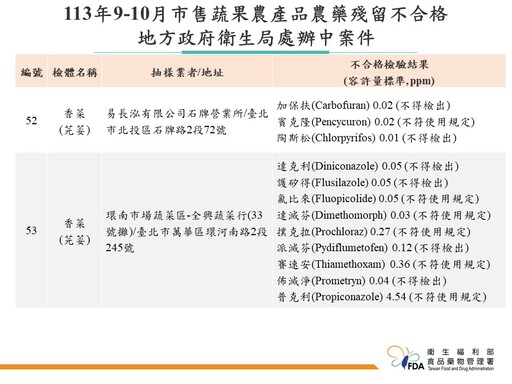 食藥署抽驗791件蔬果監測農藥殘留、合格率92.9%！建議這樣清洗確保無農藥殘留風險