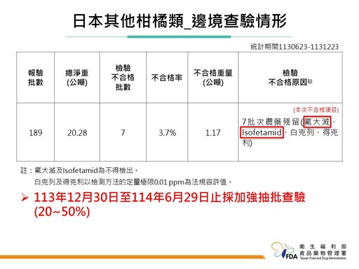 共4批日本鮮金柑農藥超標、邊境攔截612.75公斤！食藥署將加強日本柑橘類邊境批次抽驗