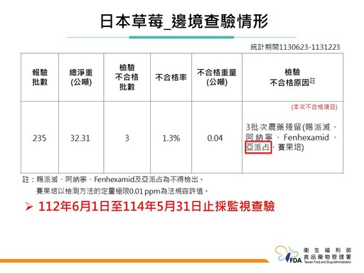 共4批日本鮮金柑農藥超標、邊境攔截612.75公斤！食藥署將加強日本柑橘類邊境批次抽驗