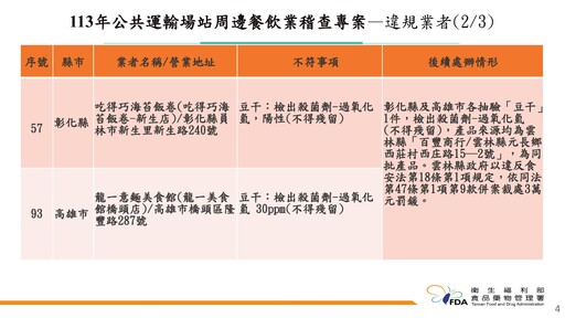 公共運輸場站周邊餐飲共6家業者稽查不合格！四海遊龍貯存逾期醬油膏、春水堂細麵檢出防腐劑