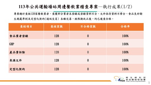 公共運輸場站周邊餐飲共6家業者稽查不合格！四海遊龍貯存逾期醬油膏、春水堂細麵檢出防腐劑